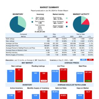 Market Summary- Kamloops Real Estate and Area Statistics May 2024