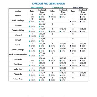 Summary Statistics - Kamloops Real Estate and Area Statistics May 2024
